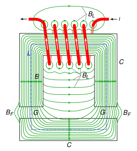 File:Electromagnet with gap.svg