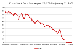 Line chart showing the gradual fall (illustrated by a red line) from a maximum of $90 to evenutally less than a dollar.