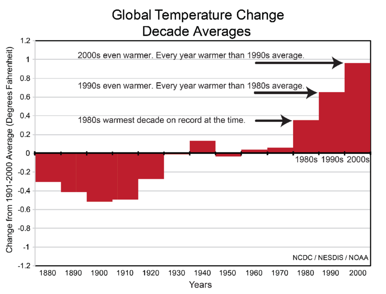 File:Global temperature change - decadal averages, 1880s-2000s (NOAA).png