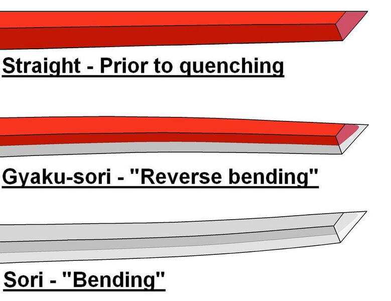 File:Katana diagram of bending during quenching.JPG