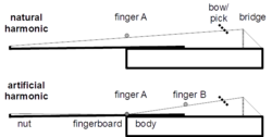 Natural versus artificial harmonic.png