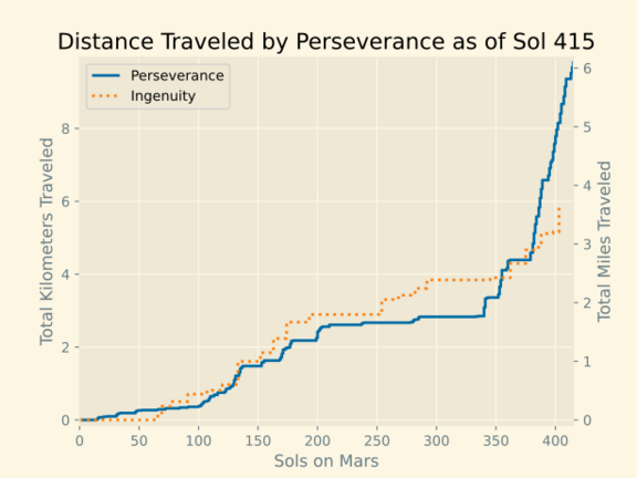 File:Perseverance Distance Graph.svg