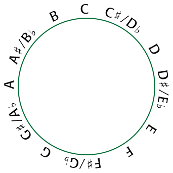 File:Pitch class space.svg