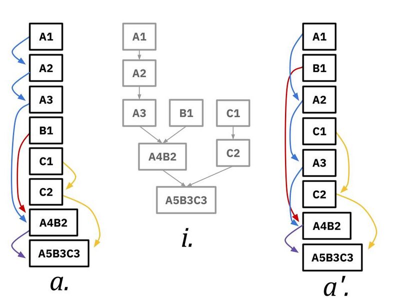 File:Preventing dependency stalls in assembled code with code movement.jpg