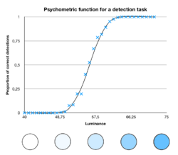 Psychometric function with artificial data.png