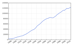 Reykjavik population graph 1889-2016.svg