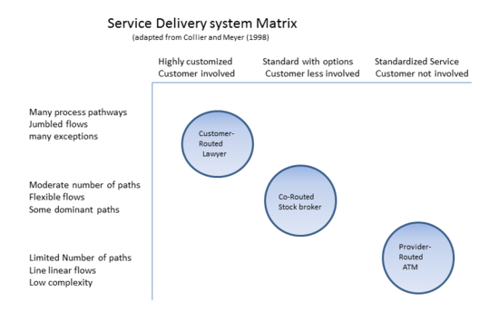 Service delivery system matrix.png