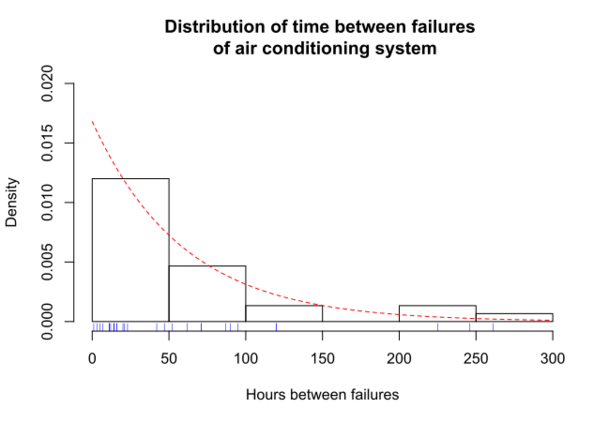 File:Distribution of AC failure times.svg