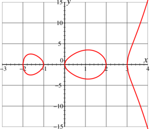File:Example of a hyperelliptic curve.svg
