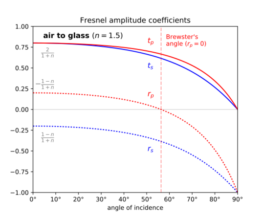 File:Fresnel amplitudes air-to-glass.svg