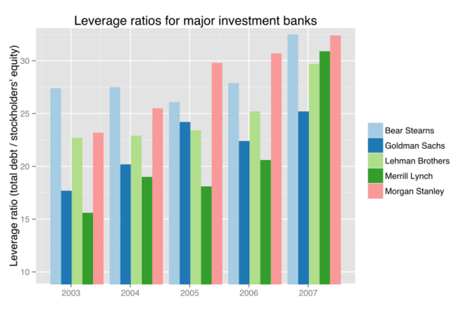 File:Leverage ratios for major investment banks.svg