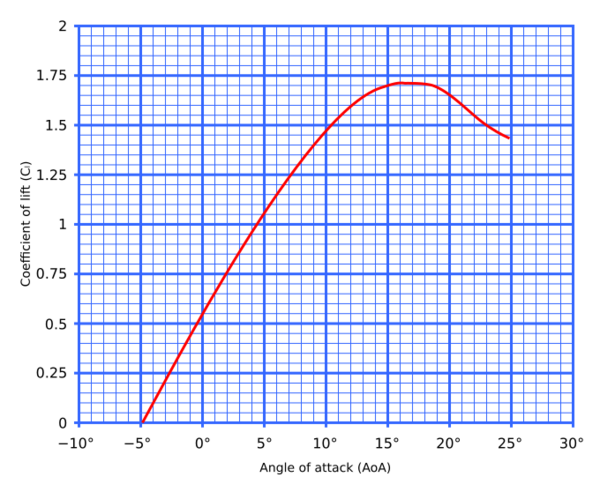 Physics:Lift coefficient - HandWiki