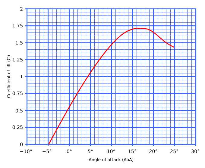 File:Lift curve.svg