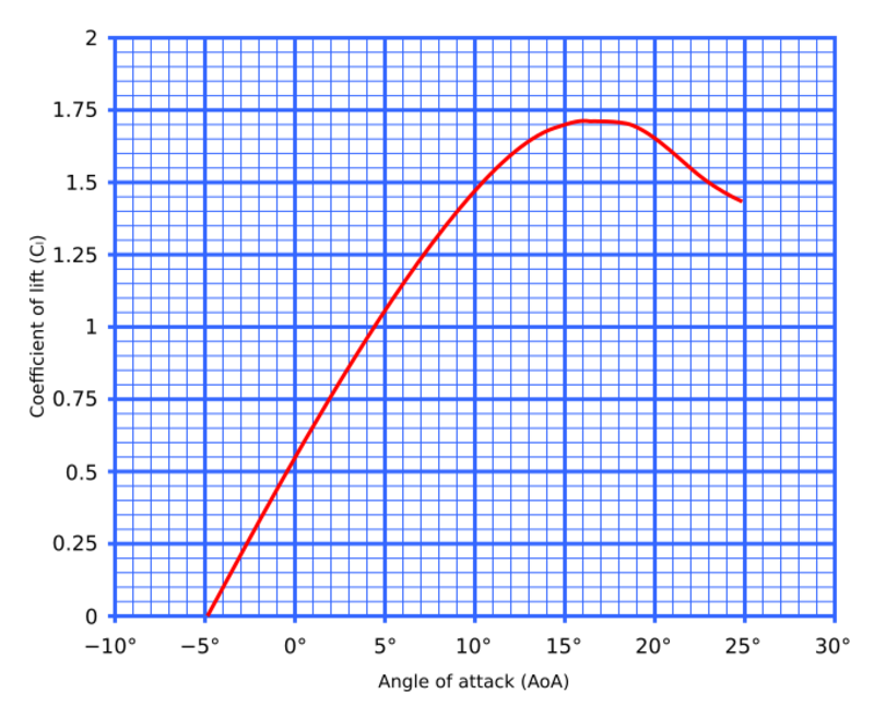 physics-zero-lift-axis-handwiki