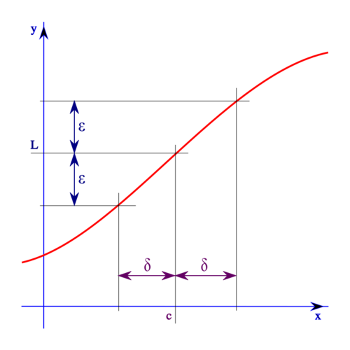 ε δ definition of limit HandWiki