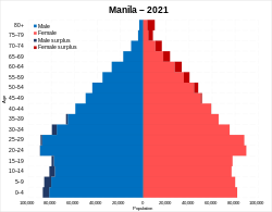 Manila population pyramid.svg