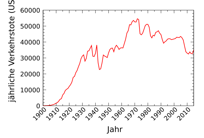 File:Motor vehicle deaths in the US.svg