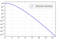 Mplwp Dickman function log.svg