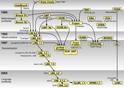 OO Modeling languages history.jpg