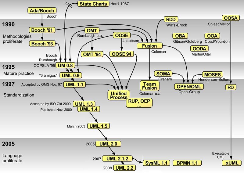 File:OO Modeling languages history.jpg