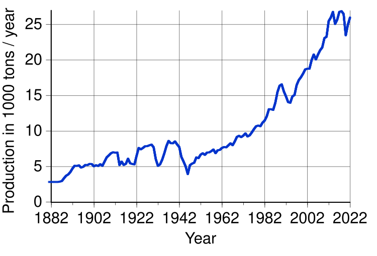 File:Silver - world production trend.svg