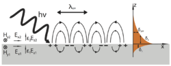 Sketch of surface plasmon.png