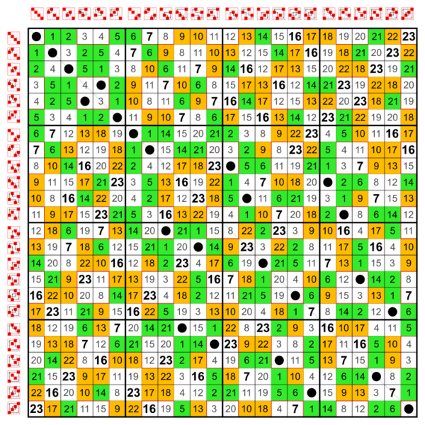 File:Symmetric group 4; Cayley table; numbers.svg