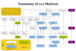 Taxonomy of Complex Matrices.svg