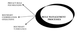 Three processes in communication privacy management theory.png
