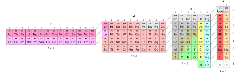 Periodic Table organized by atomic orbitals.