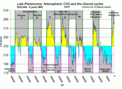 Atmospheric CO2 with glaciers cycles.gif