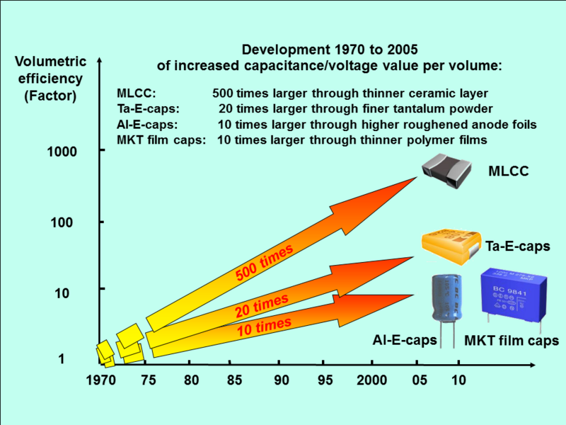 File:Capacitor Miniaturizing 1970-2005.png