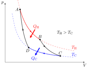 File:Carnot cycle pV diagram.svg