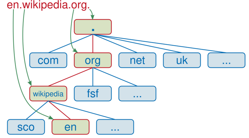 File:DNS schema.svg