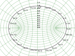 Elliptical coordinates grid.svg