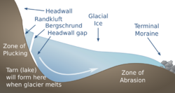 Glacial Cirque Formation EN.svg