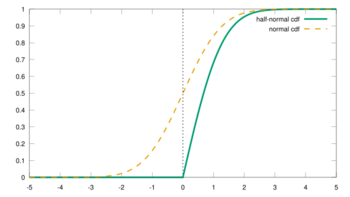 Cumulative distribution function of the half-normal distribution [math]\displaystyle{ \sigma=1 }[/math]
