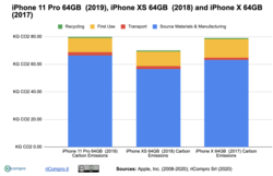 carbon footprint of 1st Life Cycle of an iPhone 11 Pro compared to iPhone XS and iPhone X