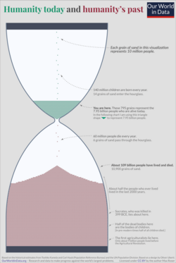 Illustration of contemporary and past human populations Our World in Data.png