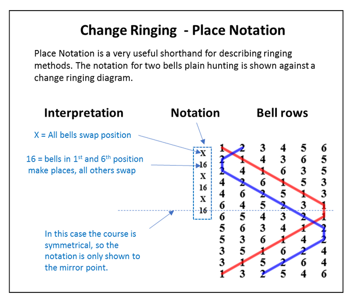File:Place notation.png