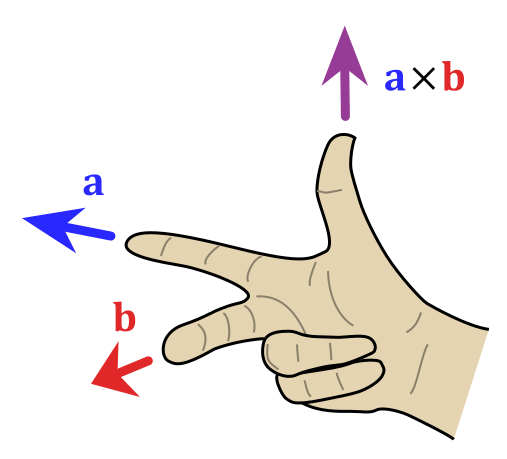 File:Right hand rule cross product.svg