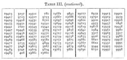Shanks's table of primes just below 20000 and their decimal periods.png