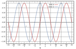 Sine and Cosine.svg