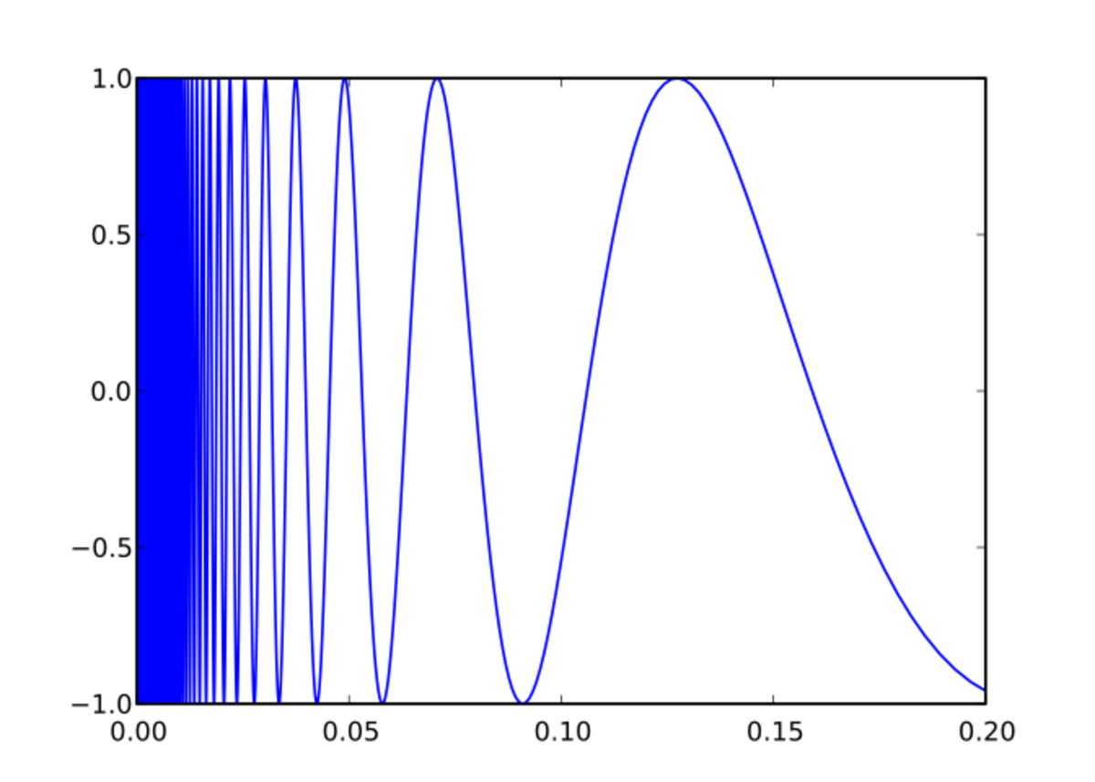 Topologist's sine curve - HandWiki