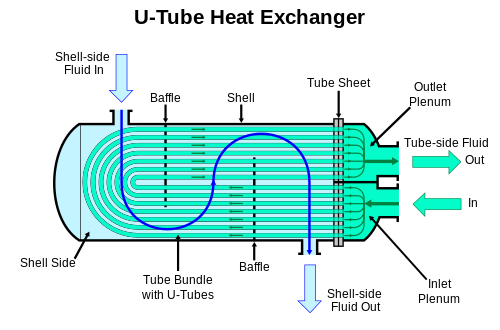 U-tube heat exchanger.svg