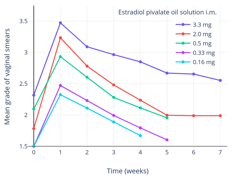 File:Vaginal changes with estradiol pivalate in oil solution by intramuscular injection in women.png
