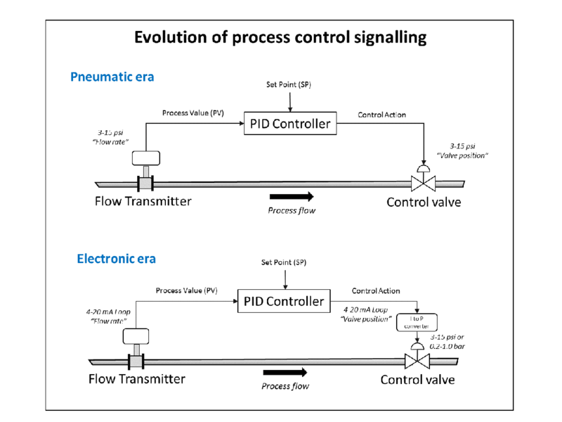 File:Analogue control loop evolution.png
