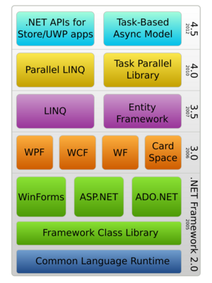 .NET Framework stack