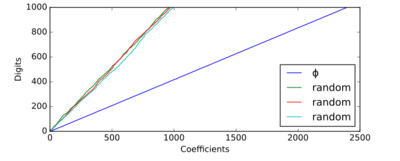 Plot of number of continued fraction coefficients versus number of decimal digits, for three "typical" random numbers exhibiting the typical behavior, contrasted with the golden ratio, which requires noticeably more coefficients per digit.