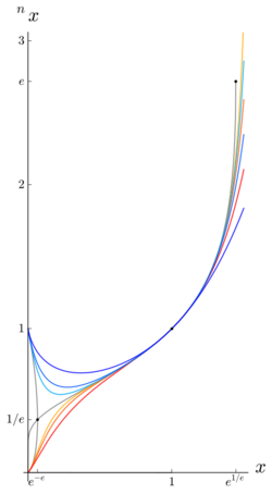 A line graph with curves that bend upward dramatically as the values on the x-axis get larger